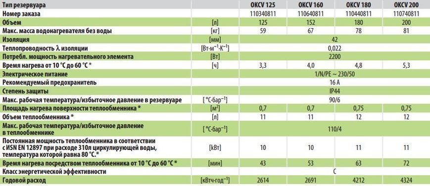 Бойлер комб., гориз. OKCV125 model 2016 (1103408111) 1103408211 фото